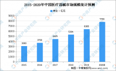 2021年中國(guó)醫療器械行業存在問題及發(fā)展前景預測