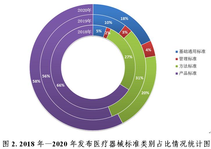 中國(guó)醫療器械标準管理年報（2020年度）